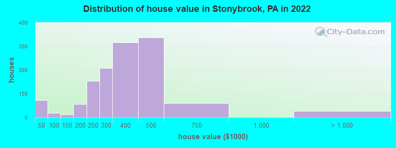 Distribution of house value in Stonybrook, PA in 2022