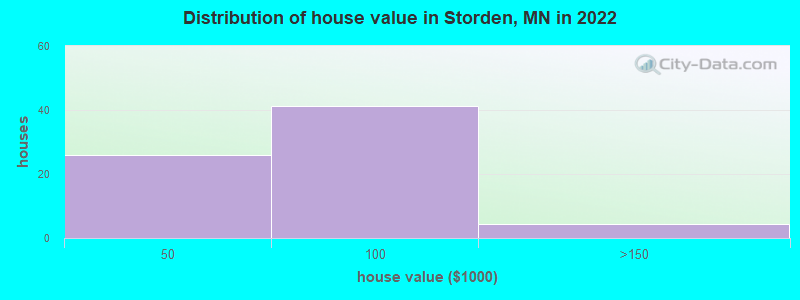 Distribution of house value in Storden, MN in 2019