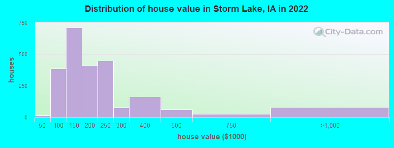 Distribution of house value in Storm Lake, IA in 2019
