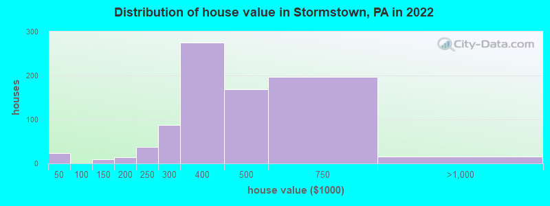 Distribution of house value in Stormstown, PA in 2022