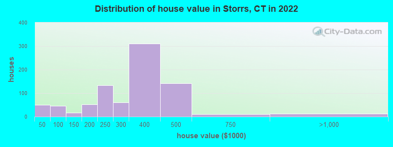 Distribution of house value in Storrs, CT in 2022