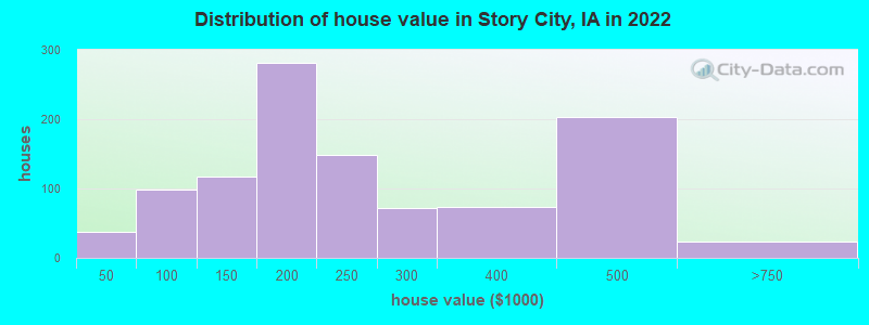 Distribution of house value in Story City, IA in 2022