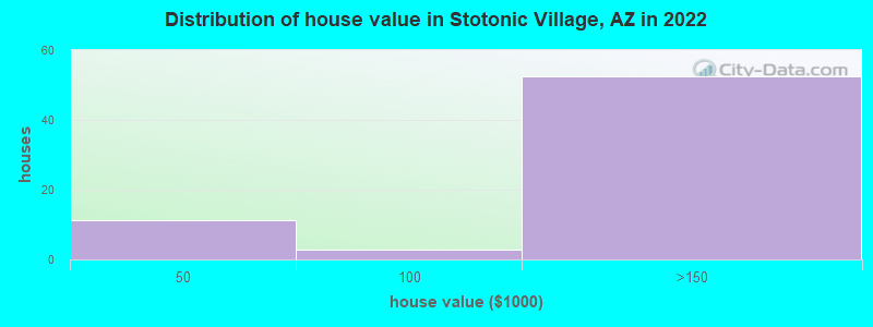 Distribution of house value in Stotonic Village, AZ in 2022