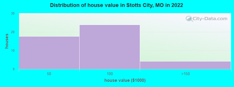 Distribution of house value in Stotts City, MO in 2022