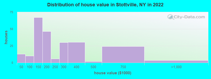 Distribution of house value in Stottville, NY in 2022