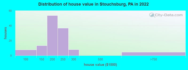 Distribution of house value in Stouchsburg, PA in 2019