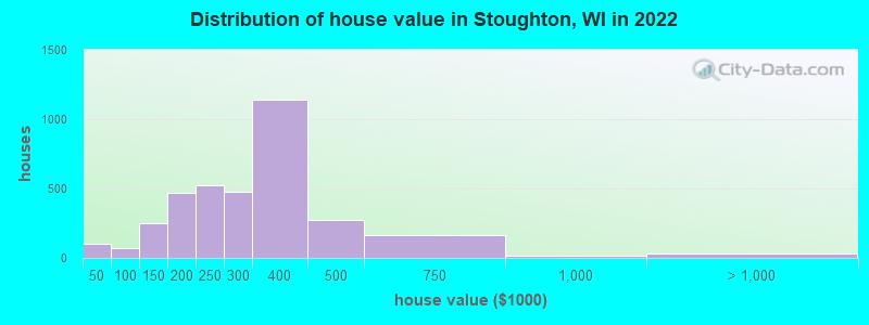 Distribution of house value in Stoughton, WI in 2022