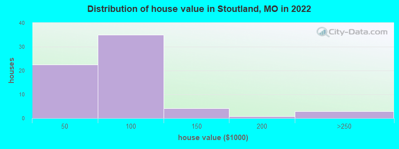 Distribution of house value in Stoutland, MO in 2022