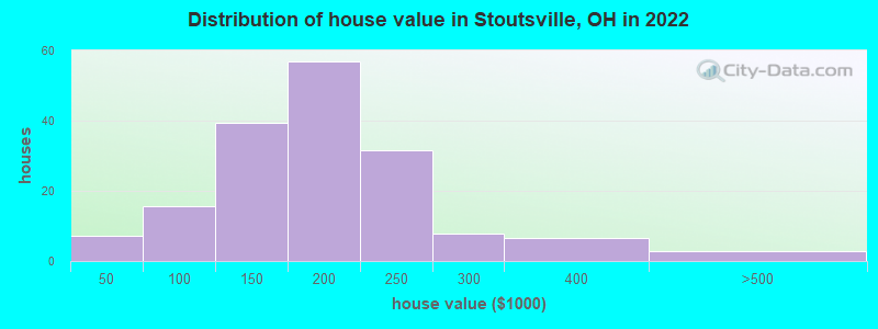 Distribution of house value in Stoutsville, OH in 2022