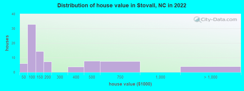 Distribution of house value in Stovall, NC in 2022