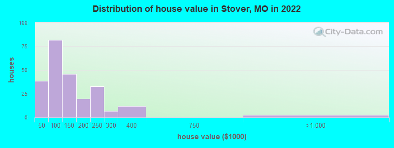 Distribution of house value in Stover, MO in 2019