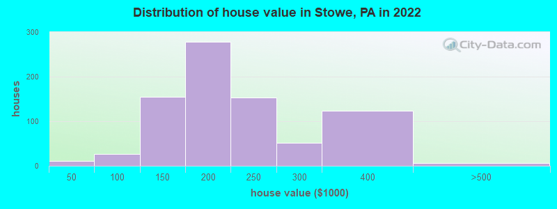 Distribution of house value in Stowe, PA in 2019