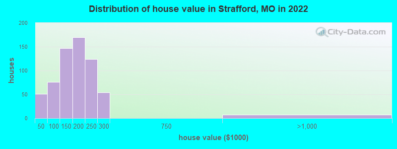 Distribution of house value in Strafford, MO in 2019