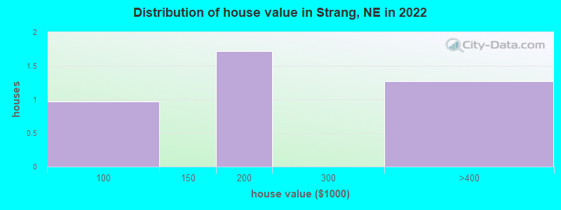 Distribution of house value in Strang, NE in 2022