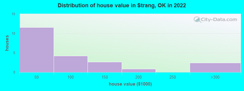 Distribution of house value in Strang, OK in 2022