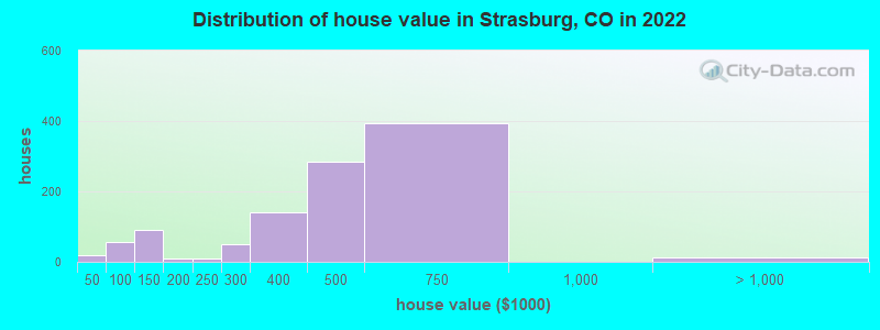 Distribution of house value in Strasburg, CO in 2019