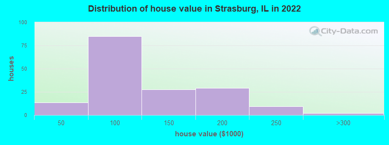 Distribution of house value in Strasburg, IL in 2022