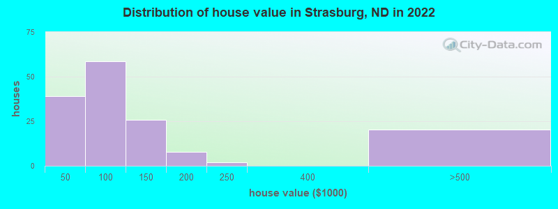 Distribution of house value in Strasburg, ND in 2022