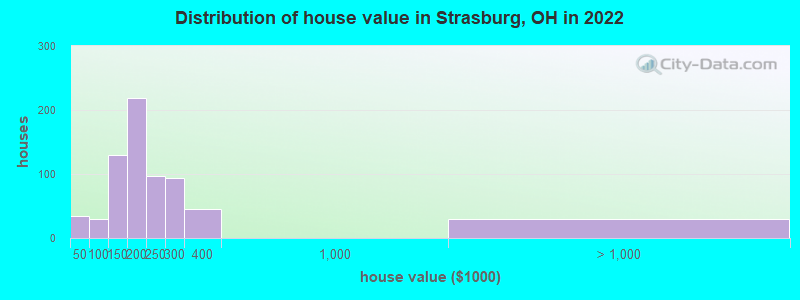 Distribution of house value in Strasburg, OH in 2022