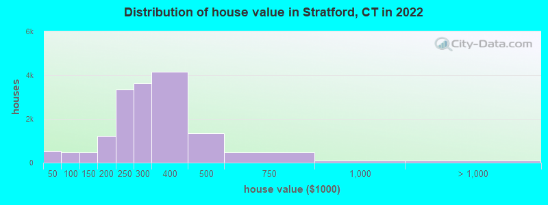 Distribution of house value in Stratford, CT in 2019