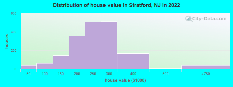 Distribution of house value in Stratford, NJ in 2019
