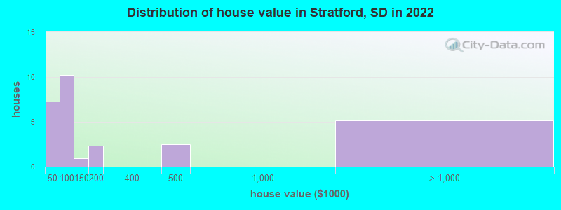 Distribution of house value in Stratford, SD in 2022