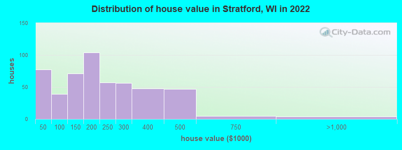Distribution of house value in Stratford, WI in 2022