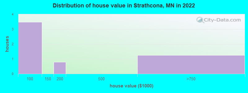 Distribution of house value in Strathcona, MN in 2021
