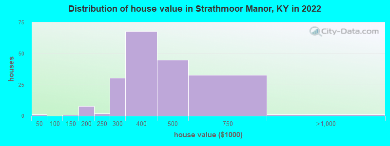Distribution of house value in Strathmoor Manor, KY in 2022
