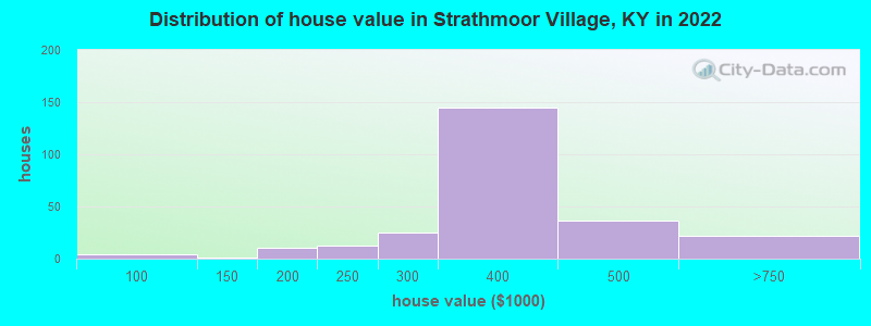 Distribution of house value in Strathmoor Village, KY in 2022