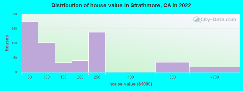 Distribution of house value in Strathmore, CA in 2019