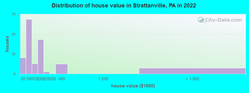 Distribution of house value in Strattanville, PA in 2022