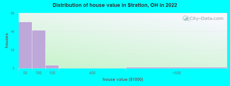Distribution of house value in Stratton, OH in 2022