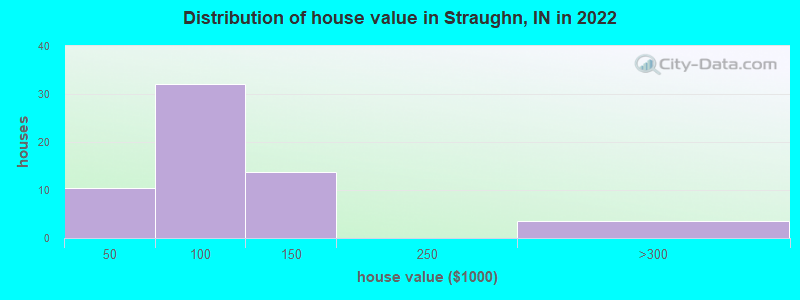 Distribution of house value in Straughn, IN in 2022