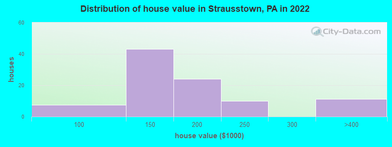 Distribution of house value in Strausstown, PA in 2022