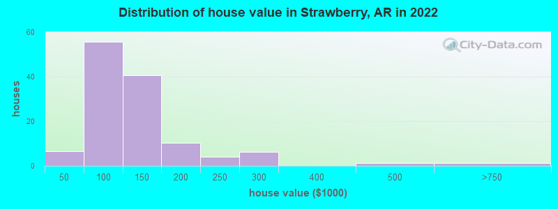 Distribution of house value in Strawberry, AR in 2022