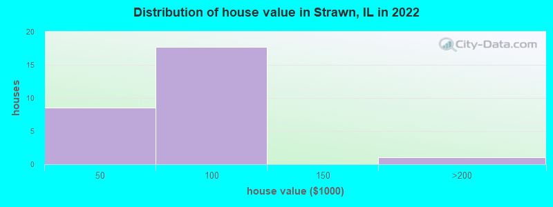 Distribution of house value in Strawn, IL in 2022