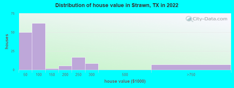 Distribution of house value in Strawn, TX in 2022