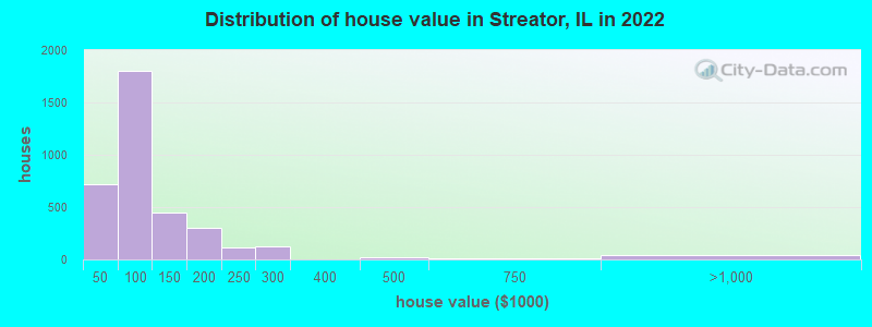 Distribution of house value in Streator, IL in 2019