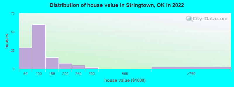Distribution of house value in Stringtown, OK in 2022