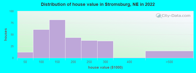 Distribution of house value in Stromsburg, NE in 2022