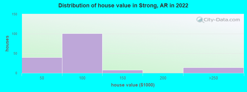 Distribution of house value in Strong, AR in 2022