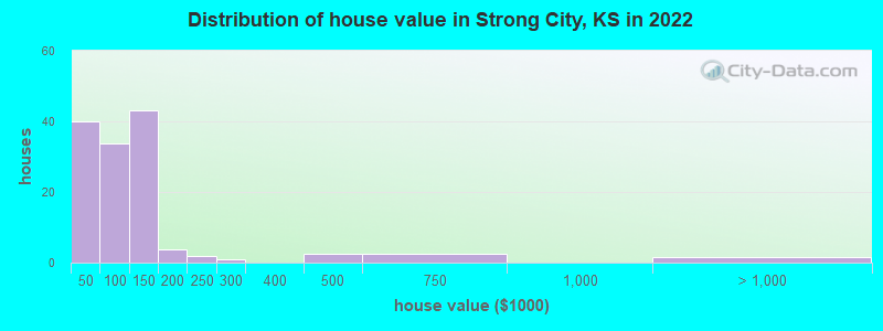 Distribution of house value in Strong City, KS in 2022