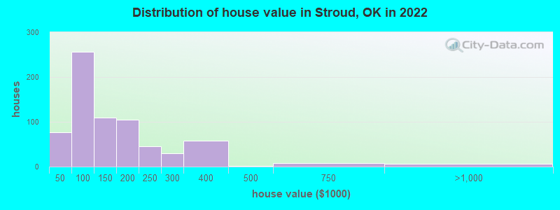 Distribution of house value in Stroud, OK in 2022