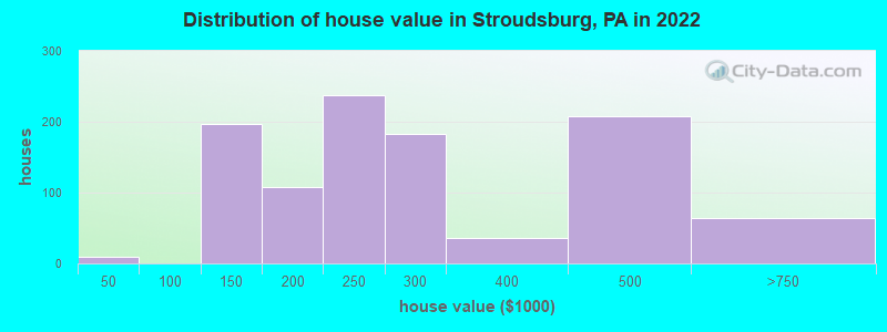 Distribution of house value in Stroudsburg, PA in 2019