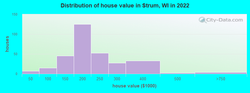 Distribution of house value in Strum, WI in 2021