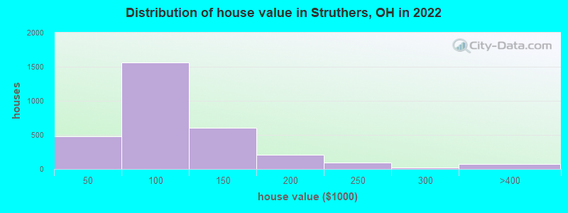 Distribution of house value in Struthers, OH in 2022