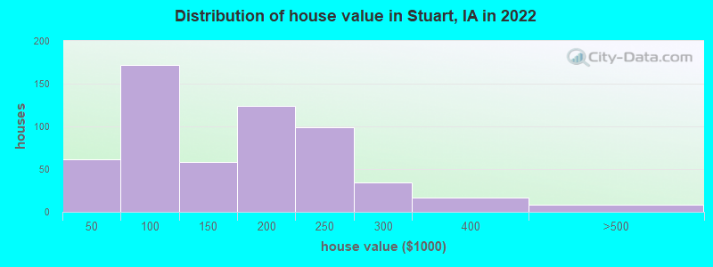 Distribution of house value in Stuart, IA in 2019