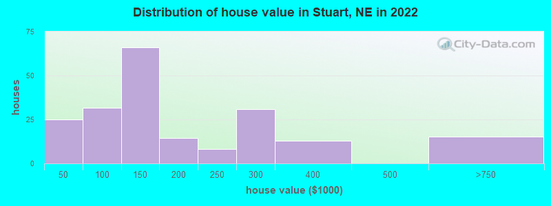 Distribution of house value in Stuart, NE in 2022