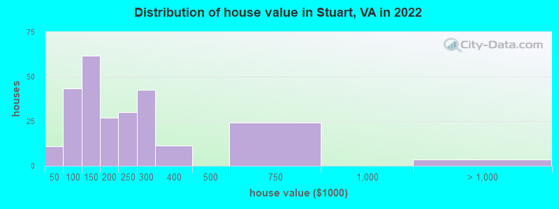 Distribution of house value in Stuart, VA in 2019